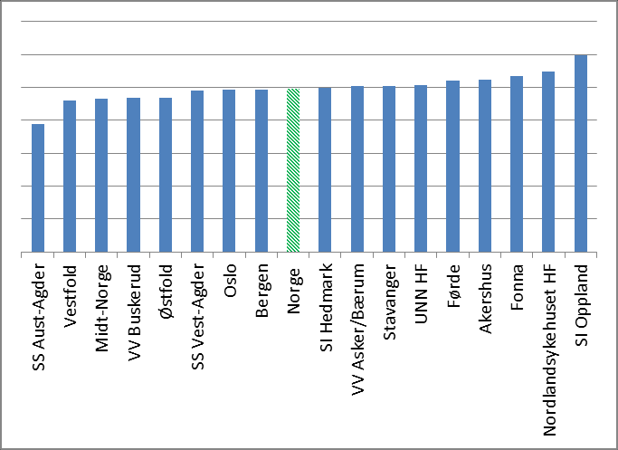 Dosering Figur 18 viser gjennomsnittlig dosering av metadon. For metadon var dette 99 mg mens det var 102 mg i 2012 og 103 mg i 2011.