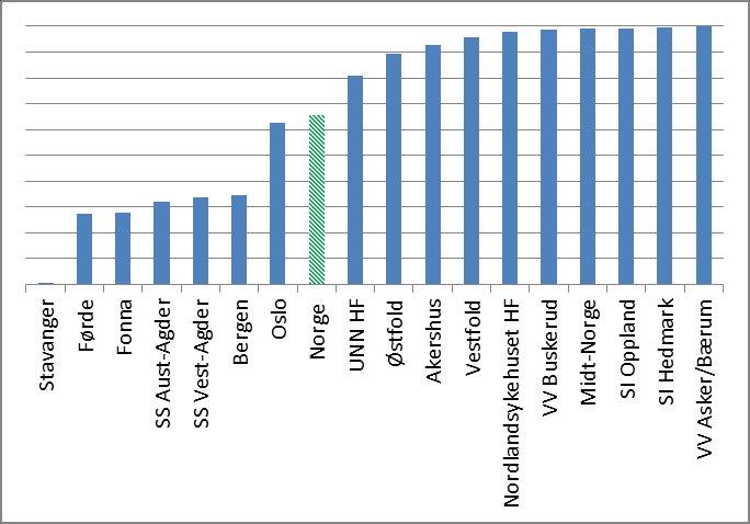 Behandlende lege. På landsbasis er det nå 66 % som får medikamentet forskrevet av sin fastlege (2010 68 %, 2011 67 %, 2012 64 %).