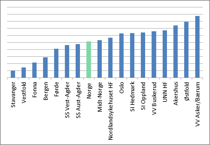 I 2013 møtte pasienten for utlevering i gjennomsnitt 3,8 ganger i uken. Dette er omtrent som tidligere. Nesten alle disse angis som «overvåket».