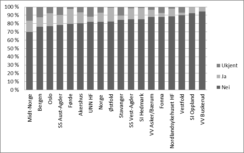 På landsbasis var 14 % (2012 17 %; 2011; 12 %) i psykiatrisk behandling mens 80 % ikke er det. Helse Førde skiller seg som i 2012 ut med høy andel. Det samme gjør Helse Fonna.