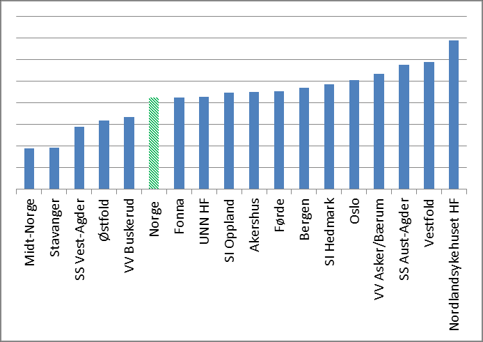 HELSETILSTAND SISTE 4 UKER Statusundersøkelsen har flere spørsmål om psykisk helse og ett om somatisk helse.