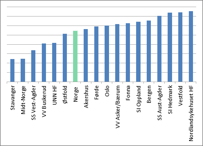 Forekomsten av alvorlige angstsymptomer fremgår av figur 33. Landsgjennomsnittet på 27 % som tilsier at mer enn 1 av 4 skulle ha en angstlidelse eller symptomer som peker i slik retning.