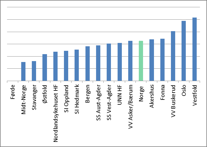 Figur 34 Andel med vrangforestillinger (Andel ukjent 14,9 %) 1.