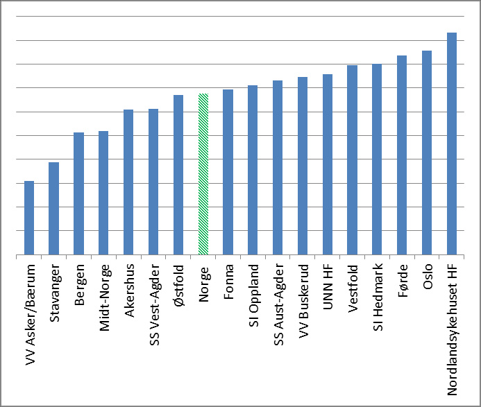 som Nordlandssykehuset og OUS rapporterer at nesten halvdelene har alvorlige somatiske sykdommer og plager.