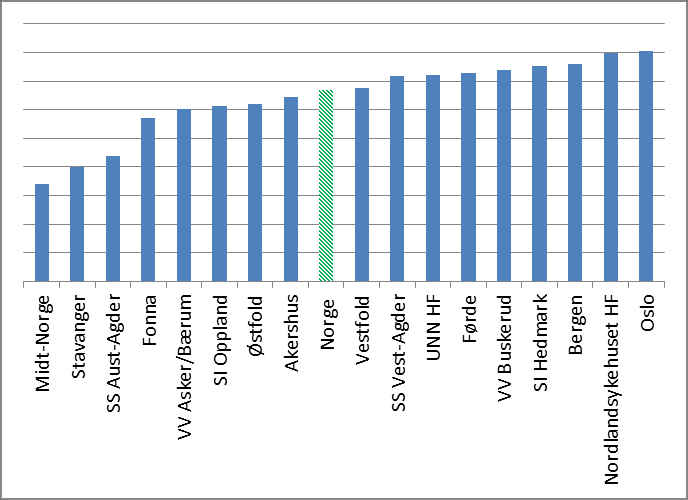 Figur 37. Andel hvor det er vist bruk av cannabis siste 4 uker.