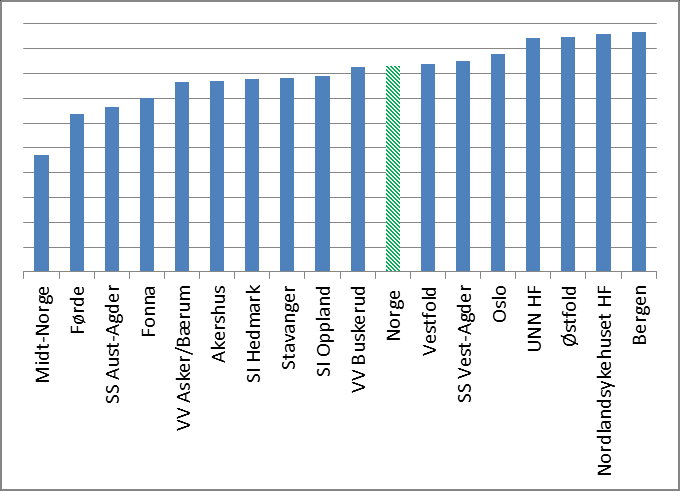 Vest-Agder 36 % UNN HF 36 % Førde 36 % VV Buskerud 37 % SI Hedmark 38 % Bergen 38 % Nordlandsykehus 40 % Oslo 40 % Benzodiazepin Figur 38.