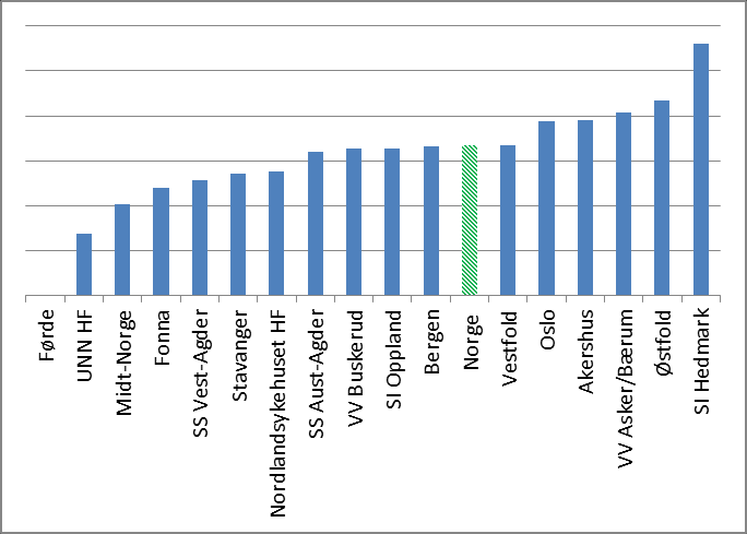 Bergen SS Aust-Agder Oslo Akershus Vestfold Førde VV Asker/Bærum Norge Østfold UNN HF Nordlandsykehuset HF Midt-Norge SI Oppland VV Buskerud SI Hedmark Fonna Stavanger SS Vest-Agder Figur 46.