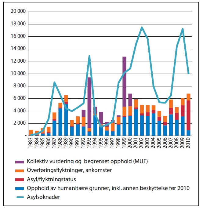 Figur 2: Asylsøknader og innvilget opphold (av UDI og UNE)