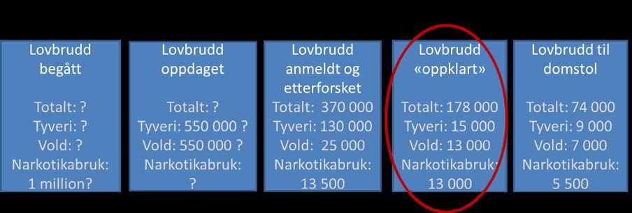 Figur 3: «Siling» av lovbrudd fra gjerning til domstols-behandling (årlige tall) Kilde: Oxford Research AS En nærmere gjennomgang av 2001-datene viste at andelen siktelser mot ikke-folkeregistrerte