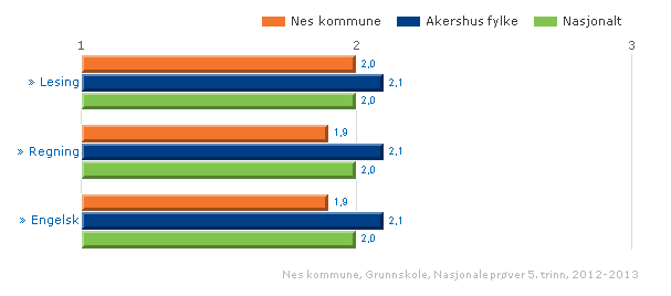 Vedlegg VEDLEGG 1: RESULTATER A. NASJONALE PRØVER. Lesing og regning på 5.