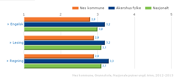 2,1 Engelsk, lesing, regning på 8.