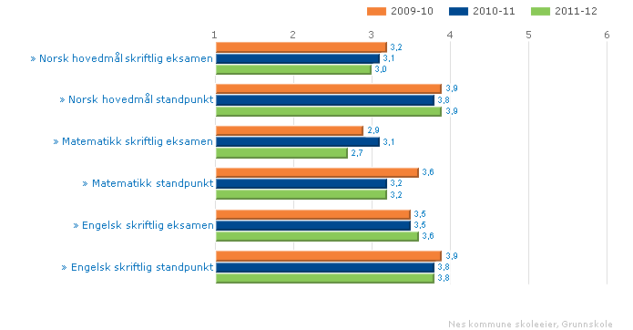 KARAKTERER I MATEMATIKK, NORSK OG ENGELSK Karakterskalaen er 1-6.