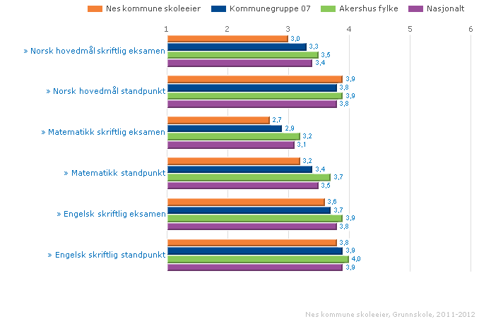 Vedlegg Mål for de neste 4 år: Norsk hovedmål skriftlig eksamen: 3,5 Norsk hovedmål standpunkt: Bedre samsvar mellom eksamens- og standpunktkarakter Matematikk skriftlig