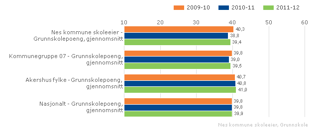 Engelsk skriftlig eksamen: 3,8 Engelsk standpunkt: Opprettholde godt samsvar mellom eksamens- og standpunktkarakter. C.