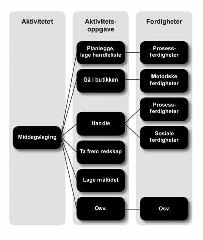 Sosiale ferdigheter angår samarbeidsaktiviteter og kommunikasjon med andre mennesker.