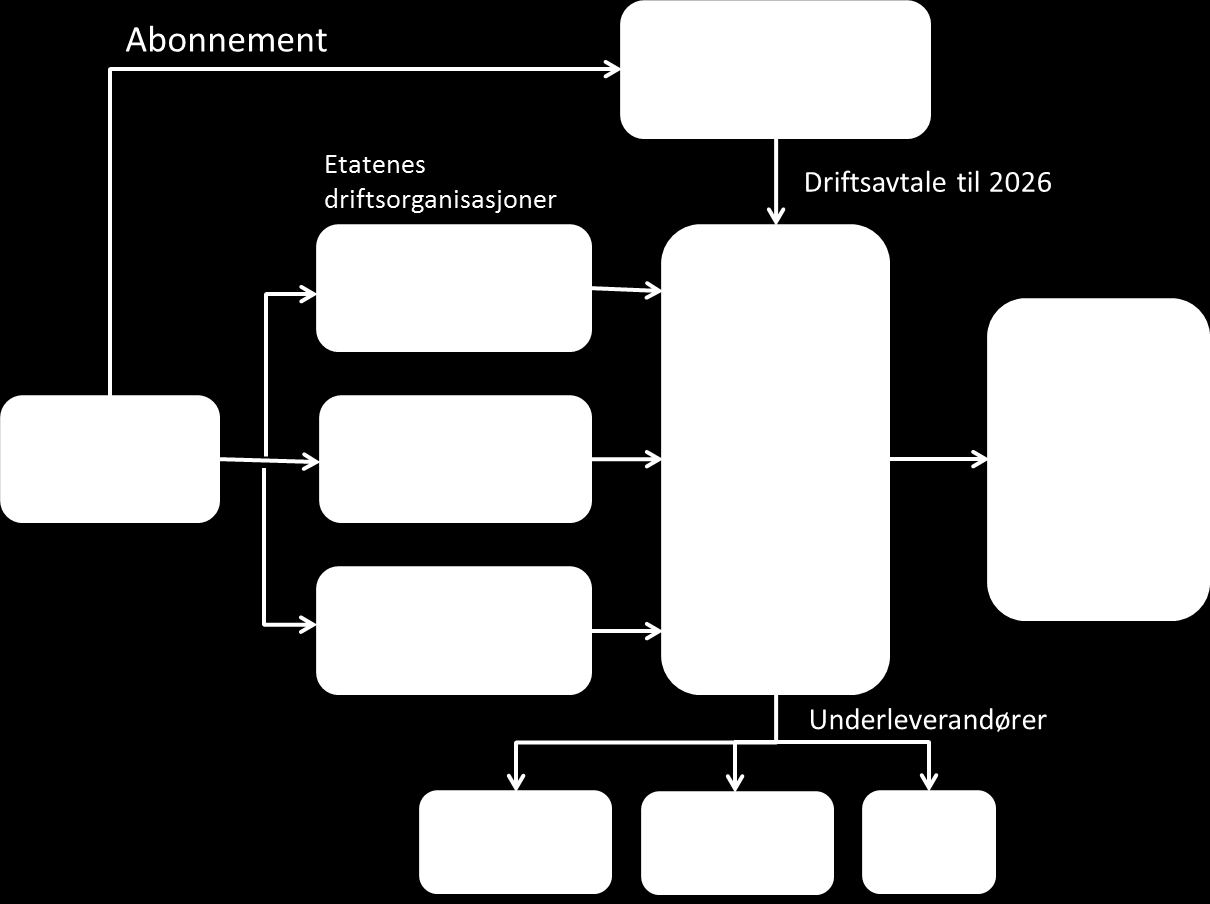 Nødnett er et komplekst teknisk system som krever et omfattende driftsregime. Som figur 3 illustrerer har DNK inngått en driftsavtale med Motorola Solutions. Denne gjelder frem til 2026.