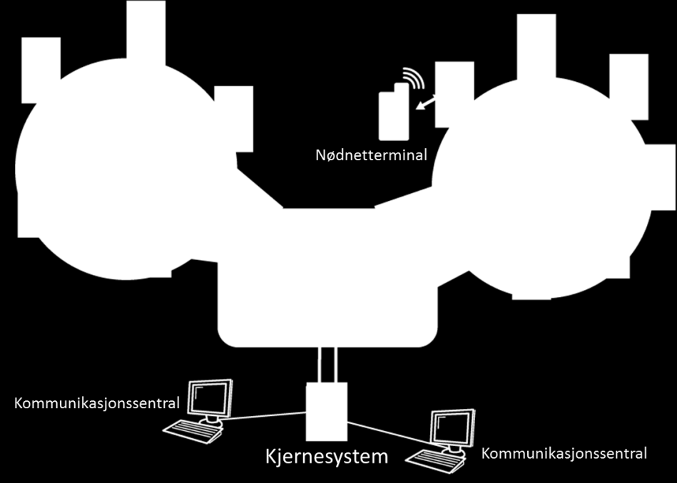 Figur 4 Teknisk oppbygning av Nødnett og tilknyttede kommunikasjonssentraler og radioterminaler Mer informasjon om Nødnett er tilgjengelig på dinkom.