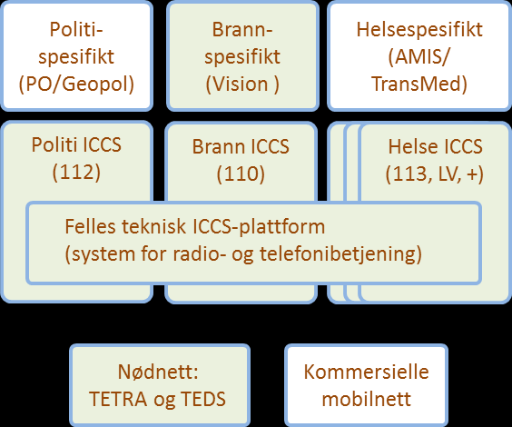 Kommunikasjonssentralløsningene som leveres til nødetatene består av maskinvare som blant annet omfatter servere, svitsjer, kobling til nødnett, klient-pcer og programvare.