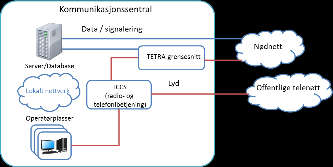 Figur 6 viser en forenklet teknisk fremstilling av hvordan en typisk kommunikasjonssentralløsning er bygget opp og hvordan den er knyttet til Nødnett og til det offentlige telefonnettet.