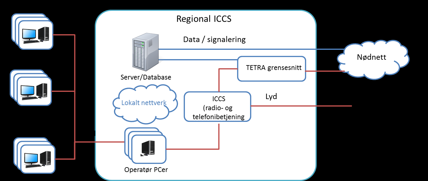 Figur 7 Forenklet blokkdiagram av en regional (C-ICCS) løsning med nødnett- og telefonigrensesnitt Mer detaljert informasjon om oppbygning av løsningene på kommunikasjonssentralene finnes i