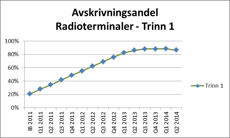 5.4. Eierskaps- og forvaltningsmodell for radioterminaler DNK har i dag eierskap og forvaltningsansvar for de fleste radioterminalene som er i bruk i Nødnett.