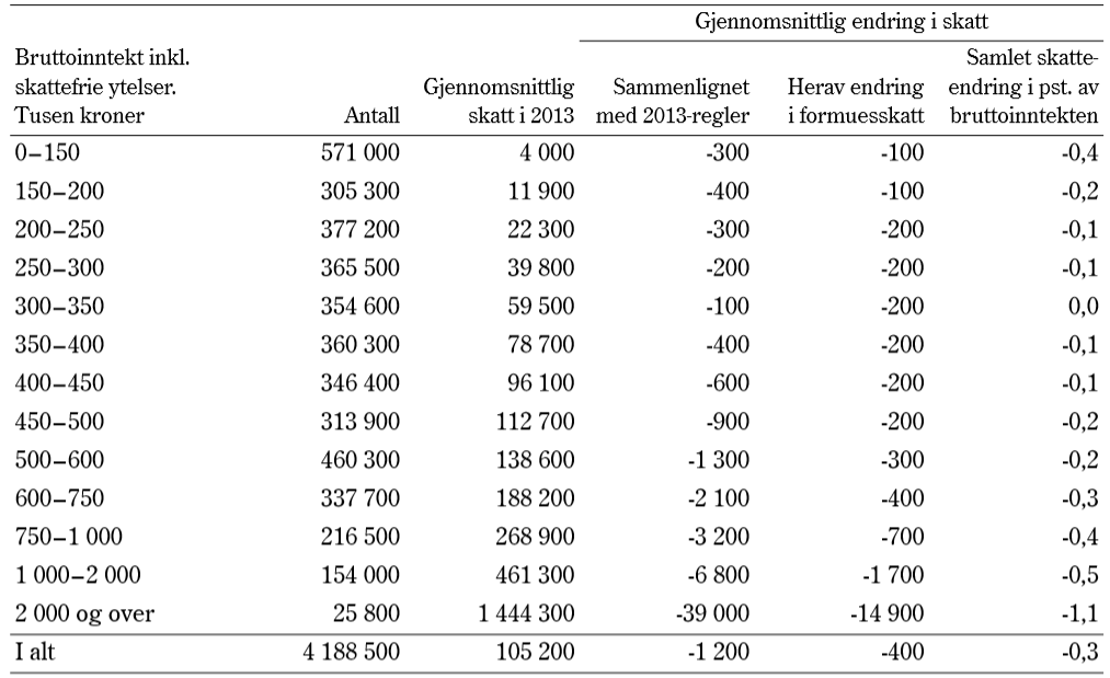 2.3 Skattenivå i OECD Siden 1970-tallet har skatt i Norge utgjort mellom 40 og 45 prosent av BNP. Dette er over snittet i OECD, som i 2011 lå på 34,1 prosent.