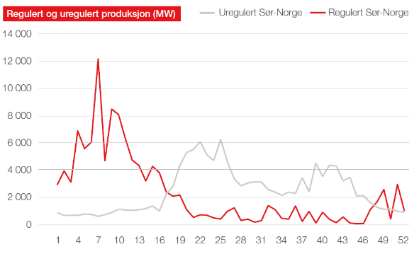 Mye uregulerbar kraft og flere nye HVDC-kabler gir økte utfordringer i systemdriften Økt kabelkapasitet gir store og raske endringer av produksjon og flyt Endret kjøremønster regulerbar