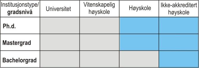 Tertiærutdanningen bygger på videregående opplæring og består av høyere utdanning og fagskoleutdanning.