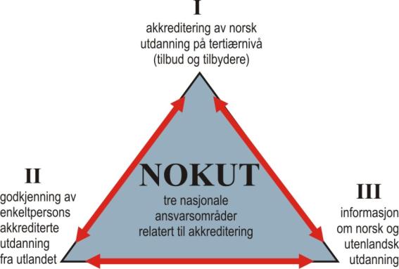 Fig. 4: Tre områder relatert til akkreditering og akkreditert utdanning, der NOKUT har det nasjonale ansvaret (se tekst for videre diskusjon). 6.