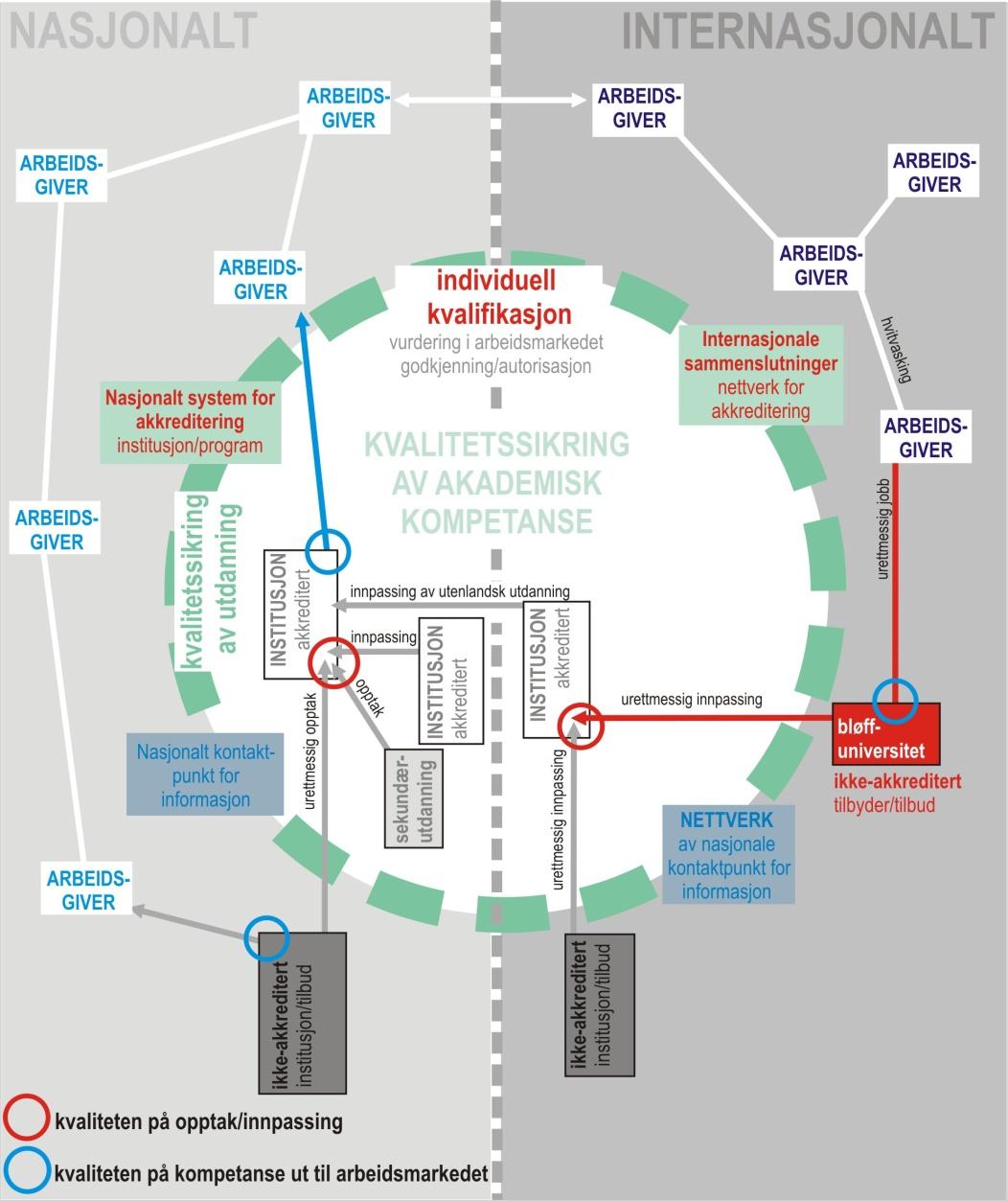 akkreditering (hovedsakelig med amerikanske eksempler).