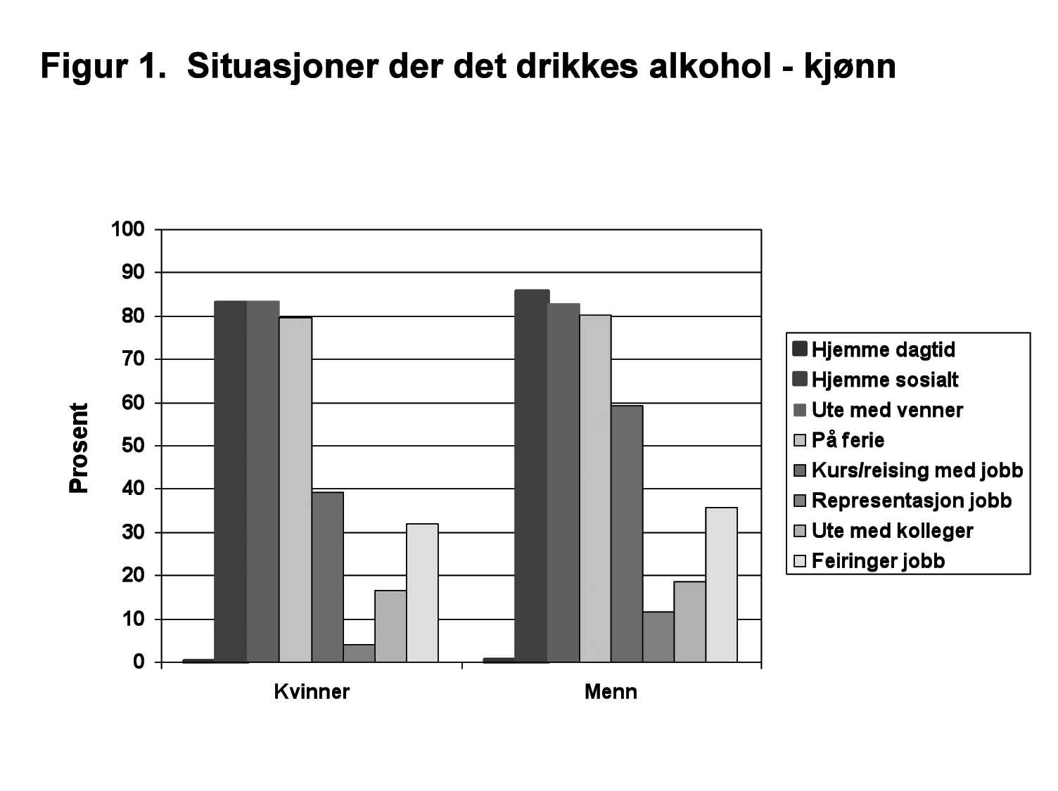 Rusmiddelvaner i det kvinnedominerte arbeidslivet Resultater og refleksjoner Her følger en oppsummering av de viktigste funnene.