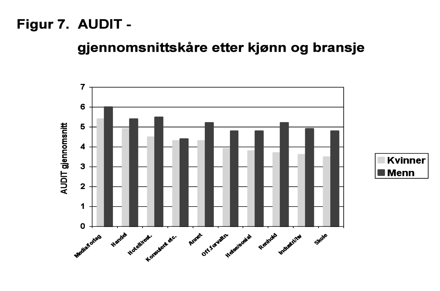 Vi vil understreke at prosjektet på ingen måte er representativ for bransje, da antall bedrifter/arbeidsplasser er relativt få, og antall deltagere fra enkelte avdelinger er begrenset.