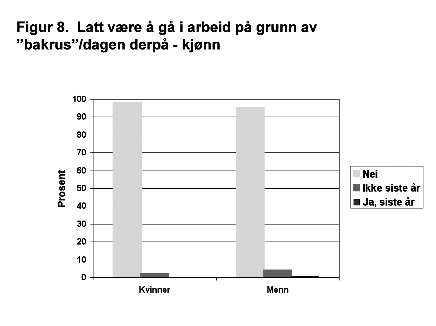 Rusmiddelvaner i det kvinnedominerte arbeidslivet På spørsmål om hvor mange som har hatt problemer med å fungere i jobb dagen etter at man har drukket alkohol svarte i snitt bare 1.