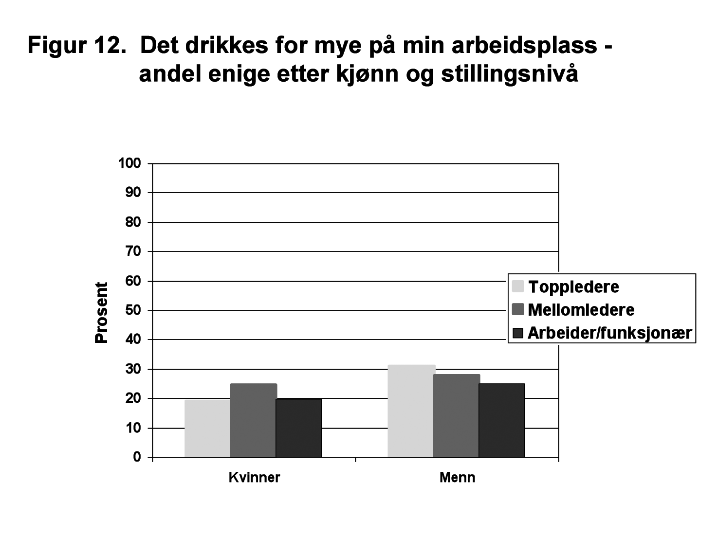 Drikking i jobbsammenheng I dette utvalget er det 23 % som opplever at det drikkes for mye i jobbsammenheng på egen arbeidsplass (andelen som har svart helt enig + litt enig), noe flere menn enn