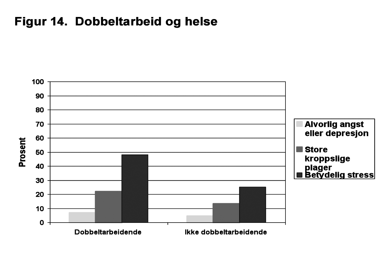 Rusmiddelvaner i det kvinnedominerte arbeidslivet Risikofylt alkoholforbruk Vi testet så hver av de tre helsevariablene opp mot AUDIT-skåren.