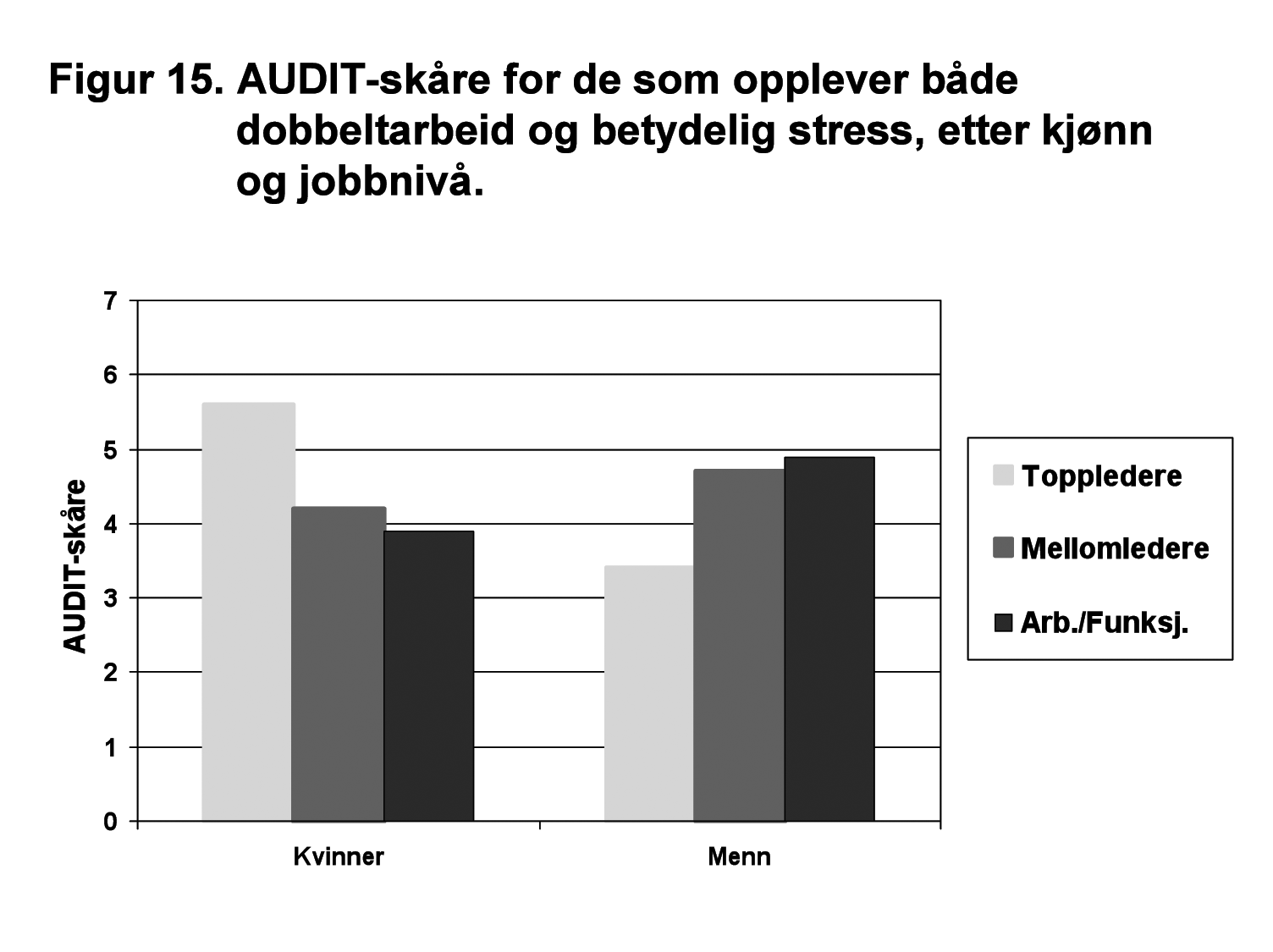 Dobbeltarbeid og risikofylt alkoholbruk Dobbeltarbeid kan altså medføre helsemessige belastninger, men henger det også sammen med mer risikoutsatte alkoholvaner?