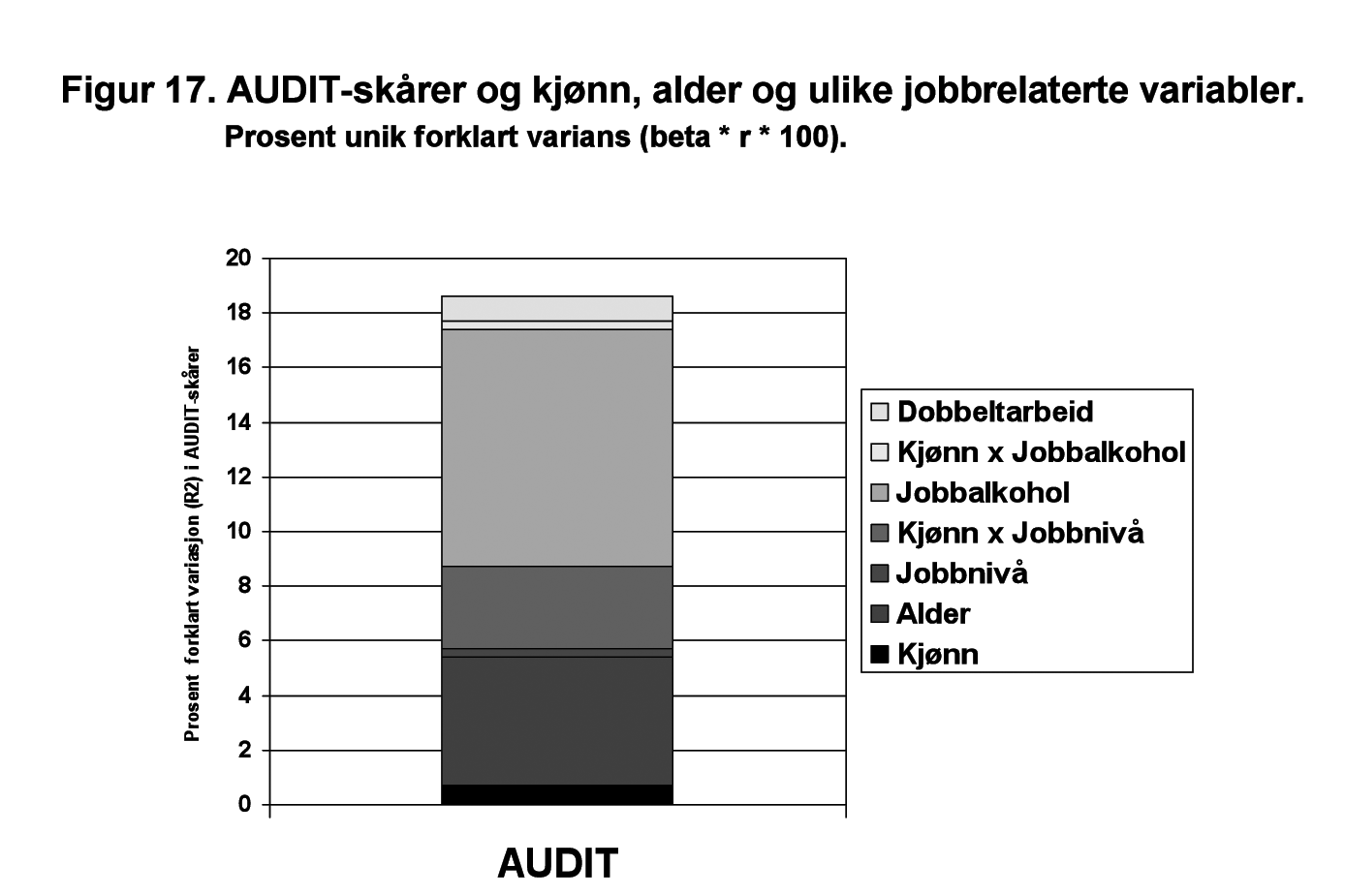 I figur 18 har vi trukket ut en av de mest betydningsfulle variablene fra analysen over, som handler om hvor ofte man har drukket alkohol i jobbrelaterte situasjoner.