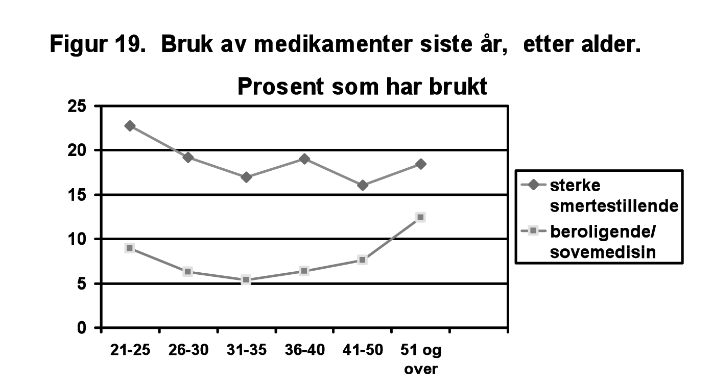 Rusmiddelvaner i det kvinnedominerte arbeidslivet Bruk av medikamenter I spørreskjemaet inngikk også spørsmål om medikamentbruk siste år.