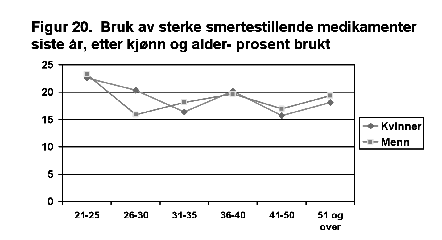 Betydningen av kjønn er stor i forhold til bruk av beroligende medikamenter og sovemedisin, se figur 21. Forbruket er jevnt økende over alder, men alltid med flere kvinner enn menn.