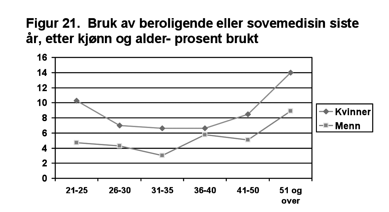 Når vi snakker om bruk i denne sammenheng, menes i hovedsak sporadisk bruk. I omtrent ti prosent av tilfellene der det rapporteres at medikamentet er brukt siste år, menes jevnlig/regelmessig bruk.