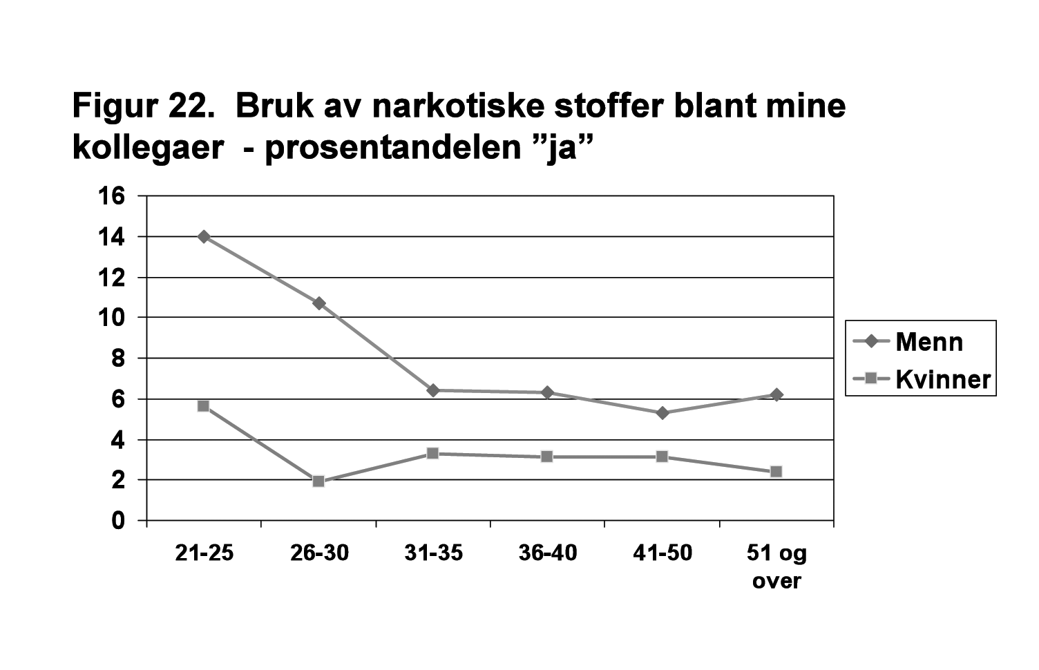 Rusmiddelvaner i det kvinnedominerte arbeidslivet krysseksjonelle undersøkelse bekrefte denne antagelsen.