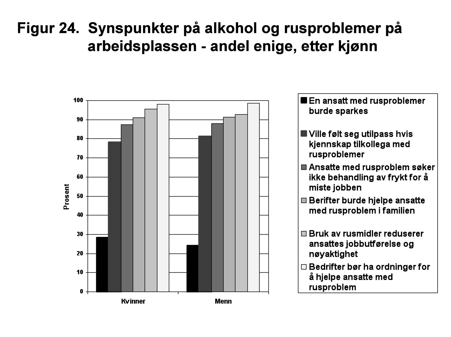 Rusmiddelvaner i det kvinnedominerte arbeidslivet Holdninger til kolleger med rusproblem og hjelpeordninger Vi har også spurt om hvilke holdninger og synspunkter de ansatte har i forhold til