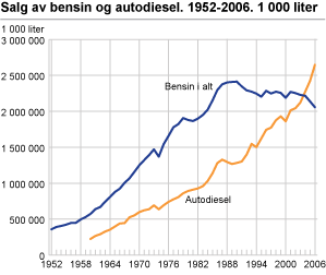 13 3. BIODRIVSTOFFMARKEDET I dette kapitlet går vi gjennom etterspørselen etter biodrivstoff i Norge, og vi ser på i hvilken grad en eventuell produsent i Trøndelag kan få regional avsetning for