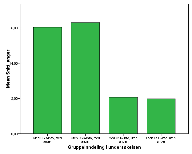 Figur 4.1: Histogram for gjennomsnittlig anger i gruppe 1, 2, 3 og 4. Vi testet hypotese 1 ved å sammenligne gjennomsnittene gruppe 1 og gruppe 2.