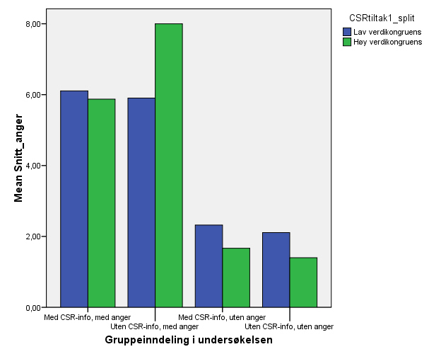 Figur 4.3: Histogram for gjennomsnittlig anger ved splittede grupper i forhold til verdikongruens med CSR-tiltak.