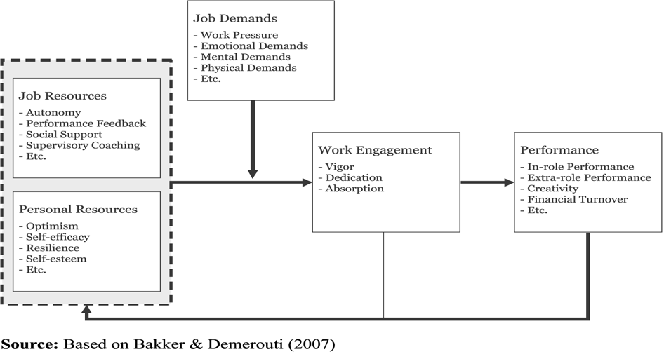 Figur 2. 1. En helhetlig jobbengasjementsmodell Det som er det unike ved denne modellen er helhetstenkningen. Den gjør det mulig å tematisere både personlige og organisatoriske forhold hver for seg.