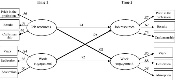 En studie av 168 irske forskere fra seks ulike institusjoner fant en tilsvarende sammenheng mellom engasjement, tillit og innovasjon (Chugtai og Buckley 2011).