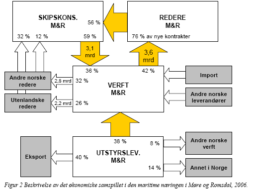 Kilde: Hervik og Oterhals (2007) Horisontal struktur Horisontal struktur dreier seg om hvorvidt bedriftene opererer i de samme eller relaterte forretningsområder eller om de opererer i markeder som