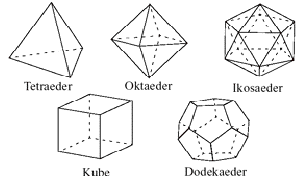 De fem platonske legemene La oss nå se på hvordan vi kan benytte våre papirrør til å lage et par av de platonske legemer. En kube er ett av de fem platonske legemene.