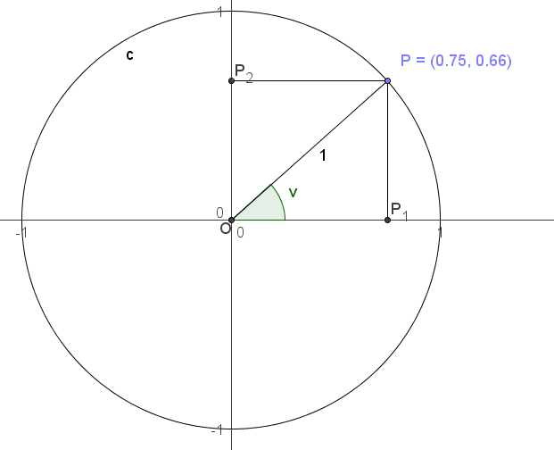 Aktivitet/Opplegg 1. Konstruksjon av einingssirkelen i GeoGebra Oppgåve Konstruer einingssirkelen slik at ein kan finna sin v og cos v ved å dra i eit punkt på sirkelperiferien.